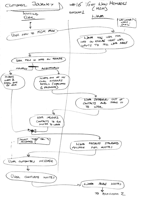 hand-drawn customer journey for getting new members to Giffgaff, showing the information exchange and steps involved in the process